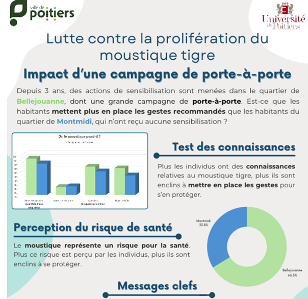 Une étude initiée par la Ville de Poitiers dans deux quartiers résidentiels donne des éléments de réponse sur l’efficacité des actions de prévention @Ville de Poitiers